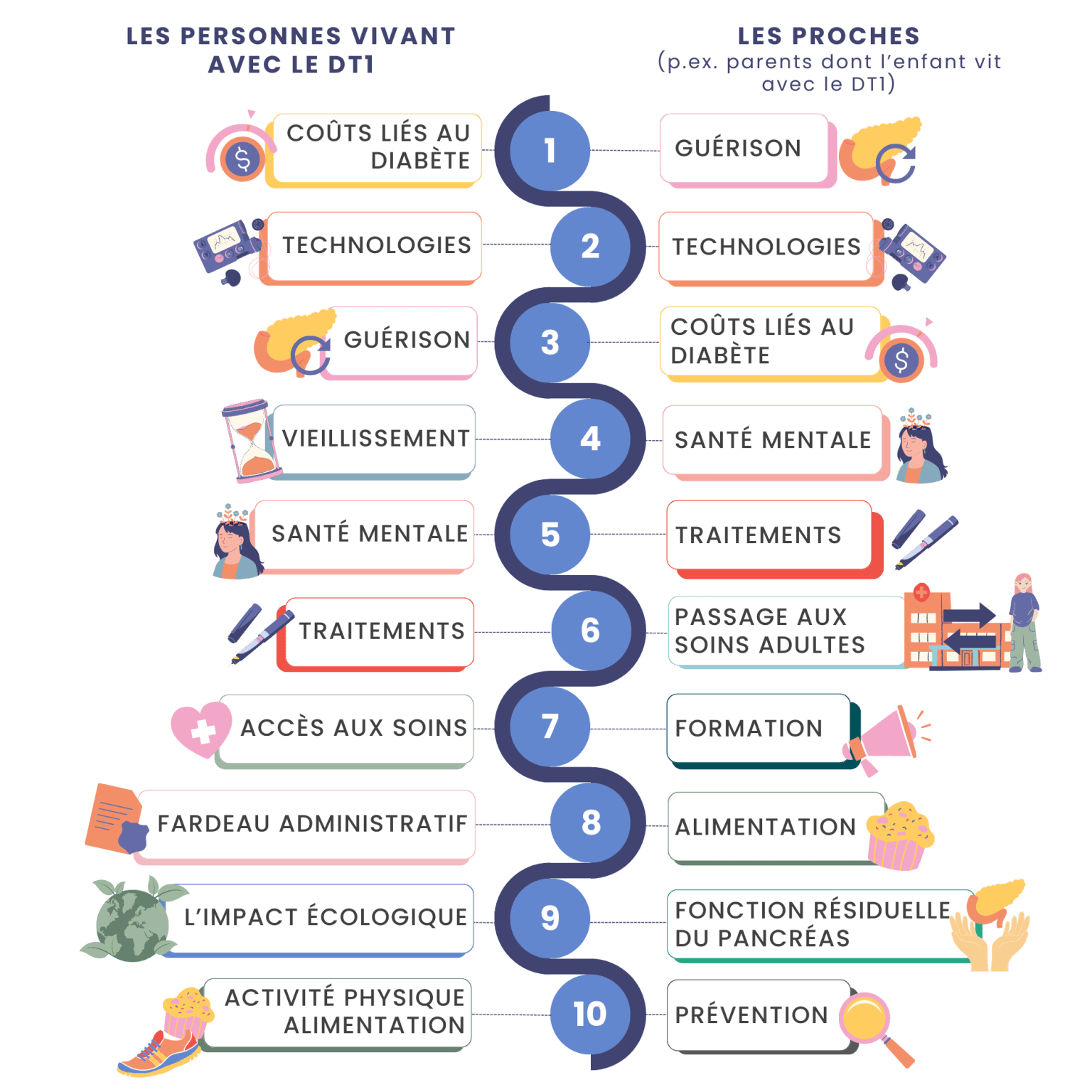 Dix priorités pour améliorer la vie avec le diabète de type 1 – BETTER