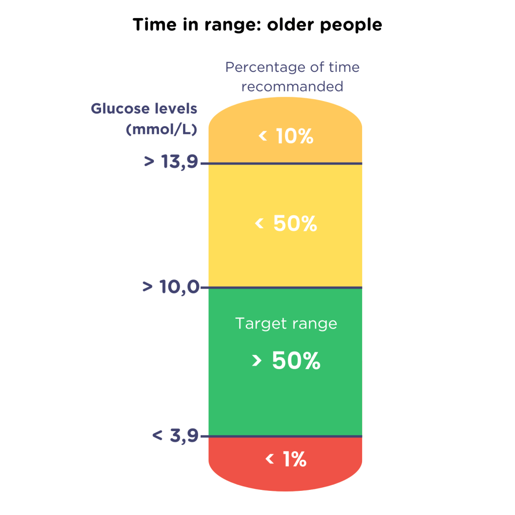 Aging with type 1 diabetes - Support